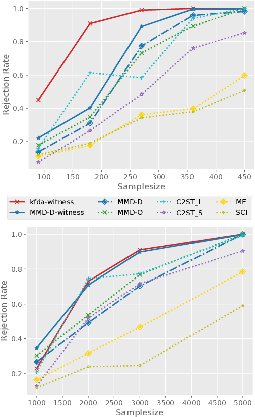 Figure 4 for An Optimal Witness Function for Two-Sample Testing