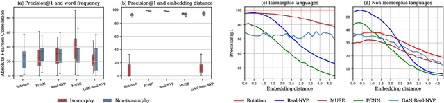Figure 3 for Constrained Density Matching and Modeling for Cross-lingual Alignment of Contextualized Representations