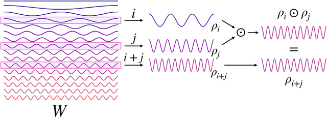 Figure 3 for Bispectral Neural Networks