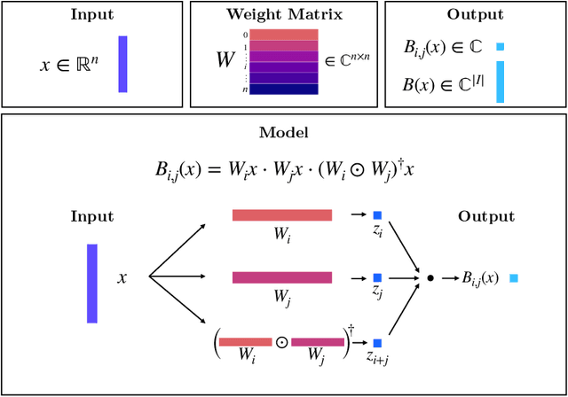 Figure 4 for Bispectral Neural Networks
