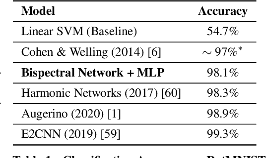 Figure 2 for Bispectral Neural Networks