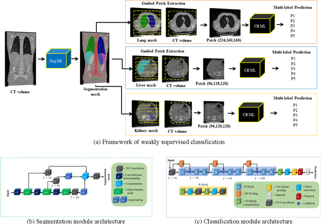 Figure 4 for Weakly Supervised Multi-Organ Multi-Disease Classification of Body CT Scans