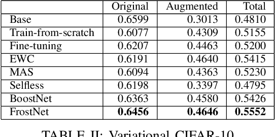 Figure 2 for Frosting Weights for Better Continual Training