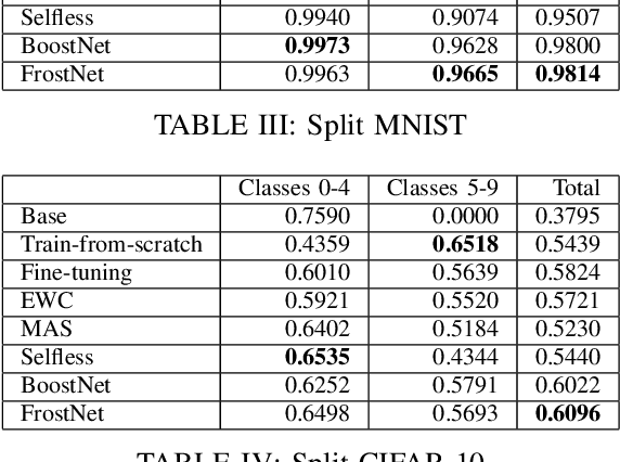 Figure 4 for Frosting Weights for Better Continual Training