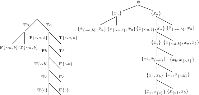 Figure 4 for Extended ASP tableaux and rule redundancy in normal logic programs