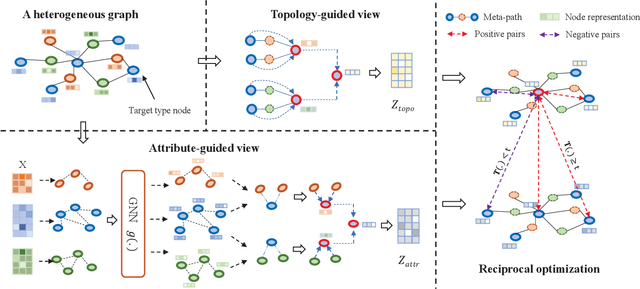 Figure 1 for Heterogeneous Graph Neural Networks using Self-supervised Reciprocally Contrastive Learning