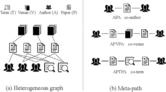 Figure 2 for Heterogeneous Graph Neural Networks using Self-supervised Reciprocally Contrastive Learning