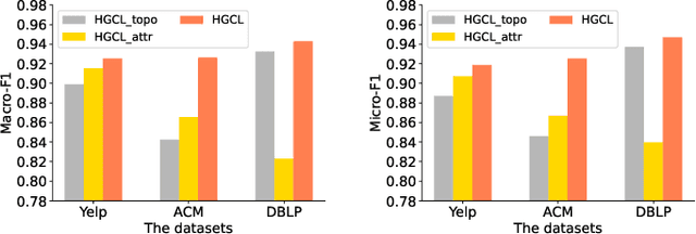 Figure 4 for Heterogeneous Graph Neural Networks using Self-supervised Reciprocally Contrastive Learning