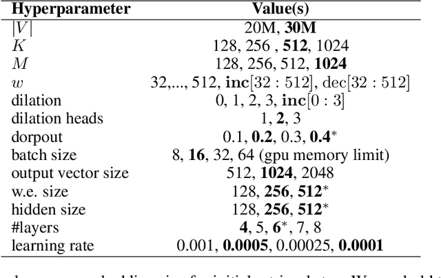 Figure 3 for Interpretable Self-supervised Multi-task Learning for COVID-19 Information Retrieval and Extraction