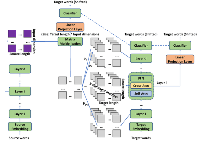 Figure 3 for Analyzing Word Translation of Transformer Layers