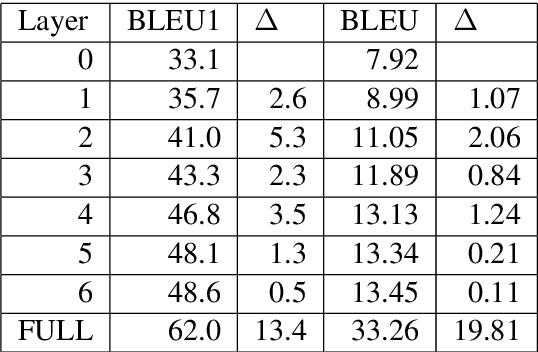 Figure 4 for Analyzing Word Translation of Transformer Layers