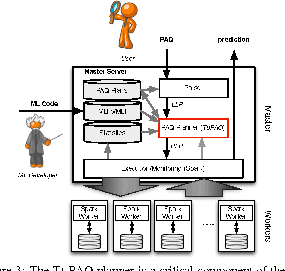 Figure 2 for TuPAQ: An Efficient Planner for Large-scale Predictive Analytic Queries