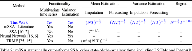 Figure 1 for On Multivariate Singular Spectrum Analysis