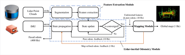 Figure 2 for LINS: A Lidar-Inerital State Estimator for Robust and Fast Navigation