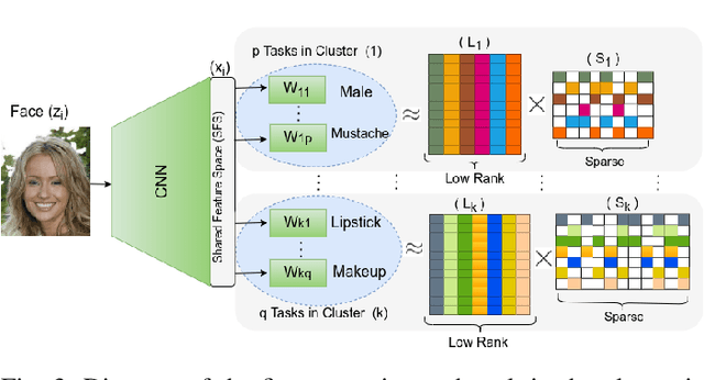 Figure 4 for Tasks Structure Regularization in Multi-Task Learning for Improving Facial Attribute Prediction