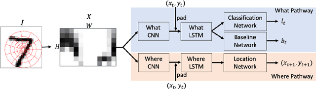 Figure 1 for Recurrent Attention Model with Log-Polar Mapping is Robust against Adversarial Attacks