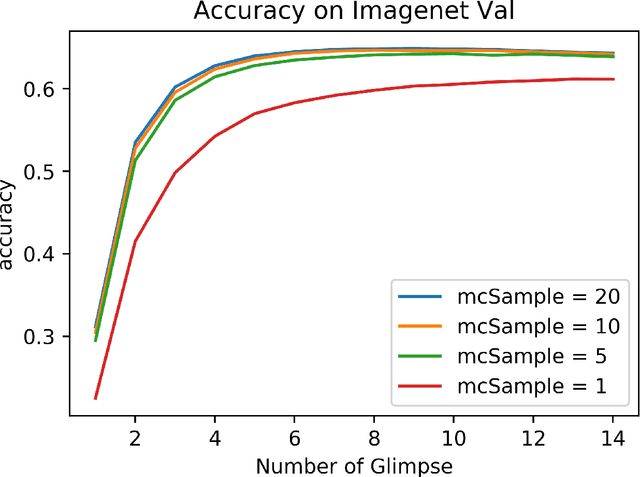 Figure 2 for Recurrent Attention Model with Log-Polar Mapping is Robust against Adversarial Attacks