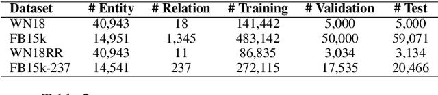 Figure 3 for RatE: Relation-Adaptive Translating Embedding for Knowledge Graph Completion