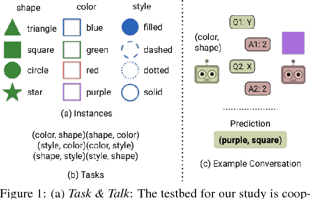 Figure 1 for Natural Language Does Not Emerge 'Naturally' in Multi-Agent Dialog