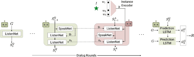 Figure 3 for Natural Language Does Not Emerge 'Naturally' in Multi-Agent Dialog