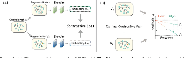 Figure 1 for Revisiting Graph Contrastive Learning from the Perspective of Graph Spectrum