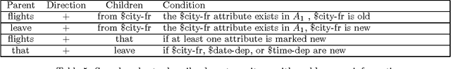 Figure 3 for Modeling informational novelty in a conversational system with a hybrid statistical and grammar-based approach to natural language generation