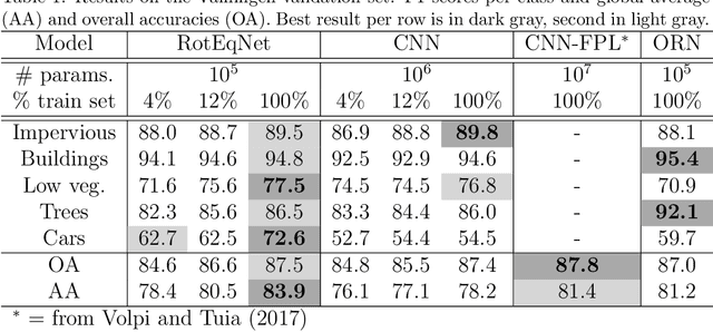 Figure 2 for Land cover mapping at very high resolution with rotation equivariant CNNs: towards small yet accurate models