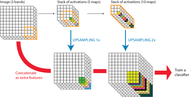 Figure 3 for Land cover mapping at very high resolution with rotation equivariant CNNs: towards small yet accurate models