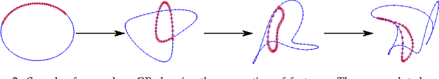 Figure 1 for Variational Auto-encoded Deep Gaussian Processes