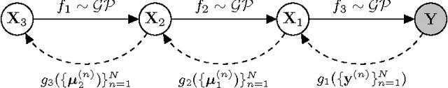 Figure 3 for Variational Auto-encoded Deep Gaussian Processes