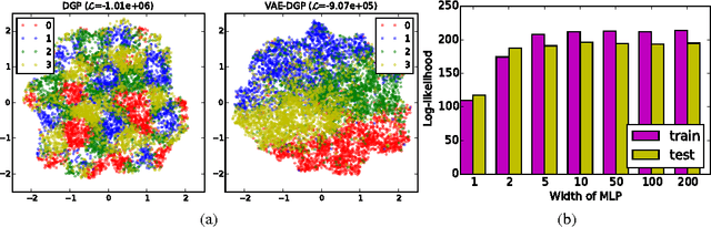 Figure 4 for Variational Auto-encoded Deep Gaussian Processes