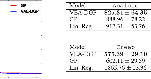 Figure 2 for Variational Auto-encoded Deep Gaussian Processes