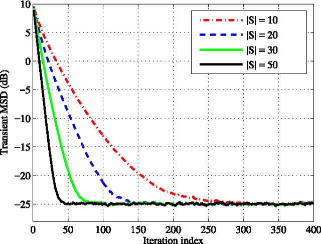 Figure 3 for Adaptive Least Mean Squares Estimation of Graph Signals