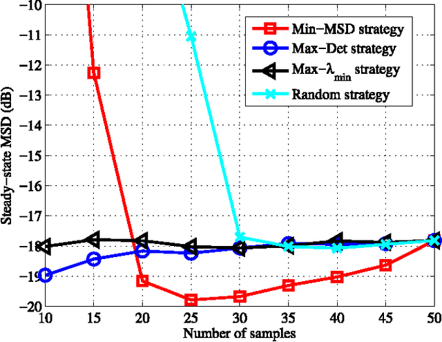 Figure 4 for Adaptive Least Mean Squares Estimation of Graph Signals