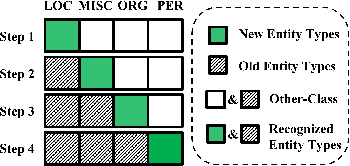 Figure 1 for Distilling Causal Effect from Miscellaneous Other-Class for Continual Named Entity Recognition