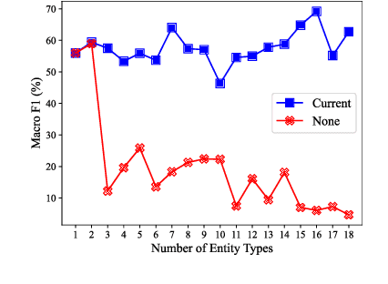 Figure 3 for Distilling Causal Effect from Miscellaneous Other-Class for Continual Named Entity Recognition