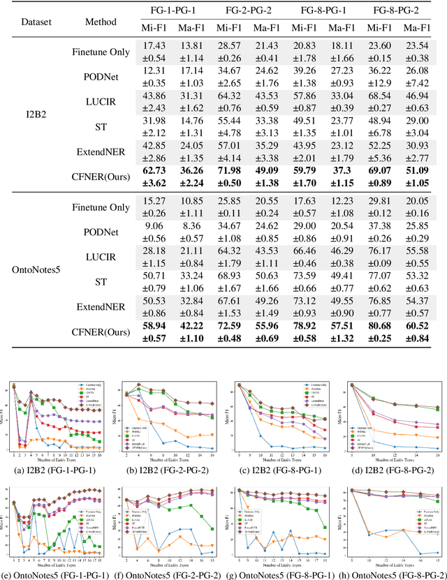 Figure 2 for Distilling Causal Effect from Miscellaneous Other-Class for Continual Named Entity Recognition