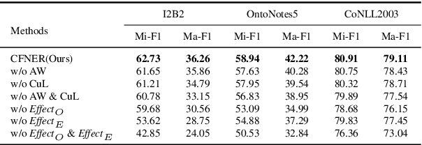 Figure 4 for Distilling Causal Effect from Miscellaneous Other-Class for Continual Named Entity Recognition