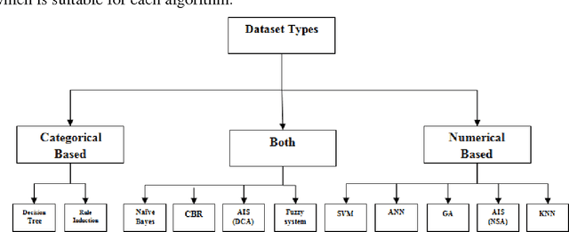 Figure 1 for A Survey of Credit Card Fraud Detection Techniques: Data and Technique Oriented Perspective