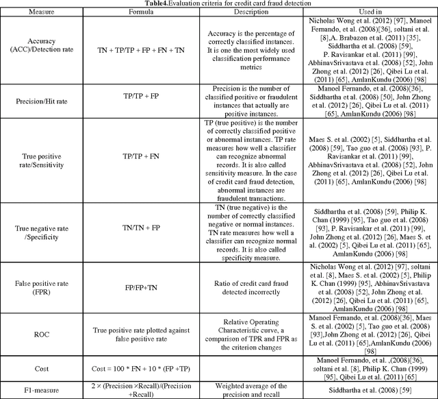 Figure 2 for A Survey of Credit Card Fraud Detection Techniques: Data and Technique Oriented Perspective