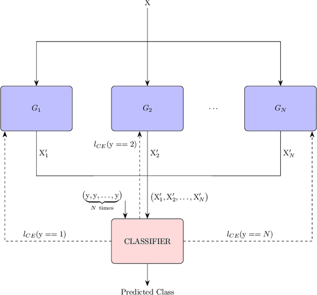 Figure 1 for FuCiTNet: Improving the generalization of deep learning networks by the fusion of learned class-inherent transformations