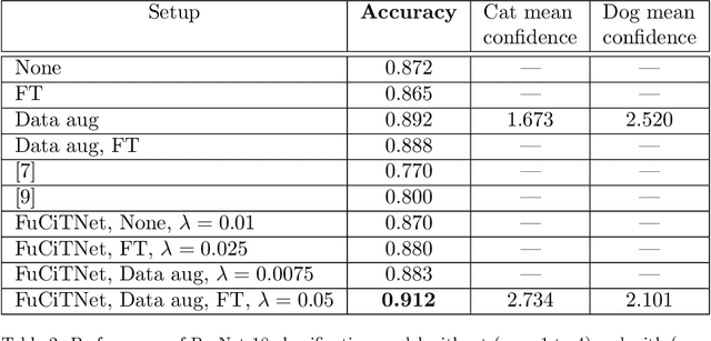 Figure 4 for FuCiTNet: Improving the generalization of deep learning networks by the fusion of learned class-inherent transformations