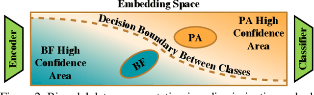 Figure 2 for Detection and Continual Learning of Novel Face Presentation Attacks