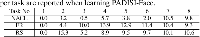 Figure 3 for Detection and Continual Learning of Novel Face Presentation Attacks