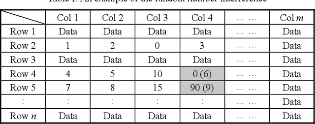 Figure 3 for An Enhanced Adaptive Bi-clustering Algorithm through Building a Shielding Complex Sub-Matrix