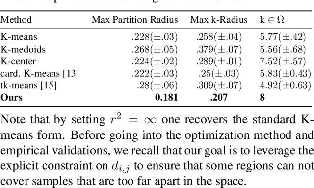 Figure 2 for No More Than 6ft Apart: Robust K-Means via Radius Upper Bounds