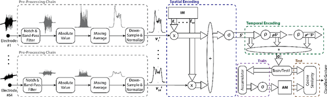 Figure 3 for An EMG Gesture Recognition System with Flexible High-Density Sensors and Brain-Inspired High-Dimensional Classifier