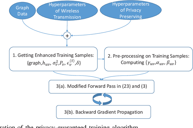 Figure 3 for Privacy-Preserving Decentralized Inference with Graph Neural Networks in Wireless Networks