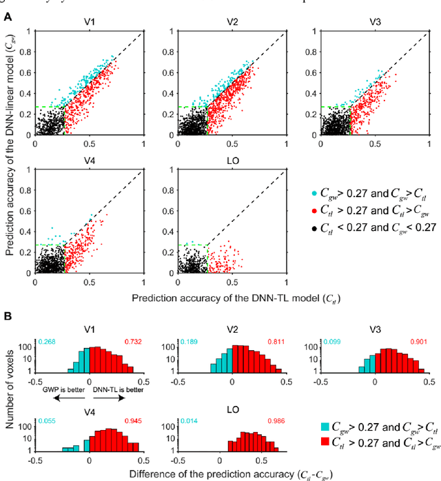 Figure 3 for A visual encoding model based on deep neural networks and transfer learning
