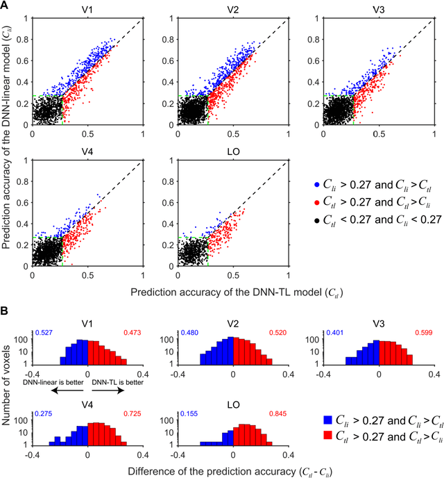 Figure 4 for A visual encoding model based on deep neural networks and transfer learning